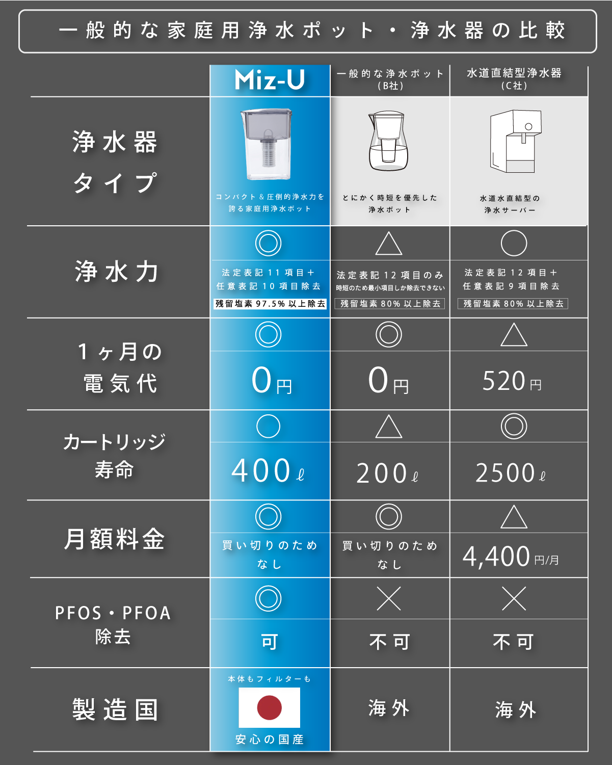 ポット型浄水器 ミズユー本体 フィルターカートリッジ1本付き Miz-U
